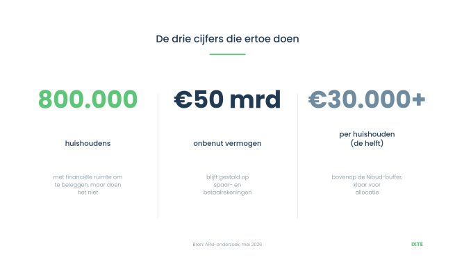 Infographic met de drie cijfers uit het AFM-onderzoek van mei 2026: 800.000 huishoudens, 50 miljard euro onbenut vermogen en minstens 30.000 euro per huishouden bij de helft van de groep.
