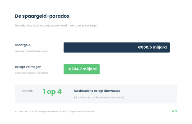 Diagram van de spaargeld-paradox: 600,5 miljard euro op spaar- en betaalrekeningen tegenover 204,7 miljard euro belegd vermogen; 1 op de 4 huishoudens belegt.