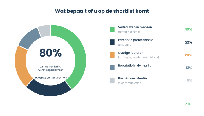 Cirkeldiagram: 80 procent van de beslissing wordt bepaald voor het eerste contactmoment, met vijf factoren: vertrouwen in mensen 40 procent, professionele uitstraling 22, overige factoren 20, reputatie 12, rust en consistentie 6.