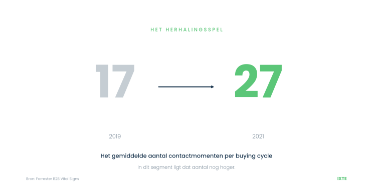 Het herhalingsspel: het gemiddelde aantal contactmomenten per buying cycle steeg van 17 in 2019 naar 27 in 2021, volgens Forrester.